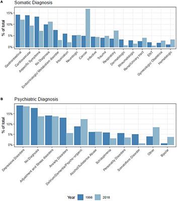 Changes of consultation-liaison psychiatry practice in Italian general hospitals: A comparative 20-year multicenter study